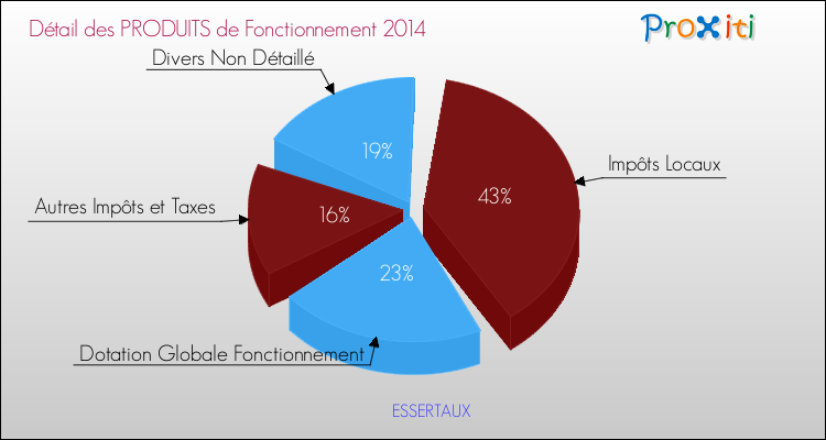 Décomposition du Budget de Fonctionnement 2014 de la commune de ESSERTAUX Budget de Fonctionnement 2014 pour la commune de ESSERTAUX