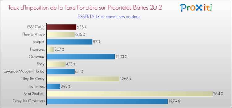 Taux d'imposition de la taxe foncière sur le bati 2012 pour ESSERTAUX et les communes proches Comparaison des taux d'imposition de la taxe foncière sur le bati 2012 pour ESSERTAUX et les communes voisines