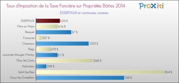 Taux d'imposition de la taxe foncière sur le bati 2014 pour ESSERTAUX et les communes proches Comparaison des taux d'imposition de la taxe foncière sur le bati 2014 pour ESSERTAUX et les communes voisines
