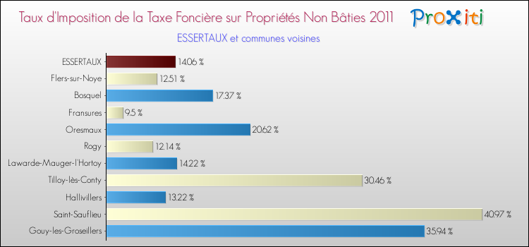 Taux d'imposition de la taxe foncière sur les immeubles et terrains non batis 2011 pour ESSERTAUX et les communes proches Comparaison des taux d'imposition de la taxe foncière sur les immeubles et terrains non batis 2011 pour ESSERTAUX et les communes voisines