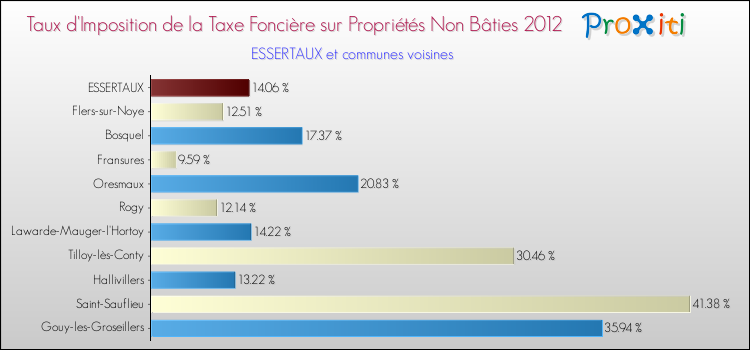 Taux d'imposition de la taxe foncière sur les immeubles et terrains non batis 2012 pour ESSERTAUX et les communes proches Comparaison des taux d'imposition de la taxe foncière sur les immeubles et terrains non batis 2012 pour ESSERTAUX et les communes voisines