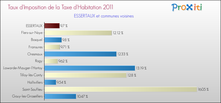 Taux d'imposition de la taxe d'habitation 2011 pour ESSERTAUX et les communes proches Comparaison des taux d'imposition de la taxe d'habitation 2011 pour ESSERTAUX et les communes voisines