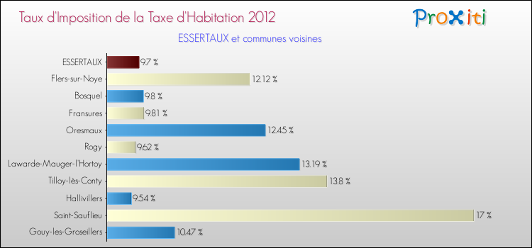 Taux d'imposition de la taxe d'habitation 2012 pour ESSERTAUX et les communes proches Comparaison des taux d'imposition de la taxe d'habitation 2012 pour ESSERTAUX et les communes voisines