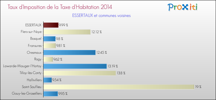 Taux d'imposition de la taxe d'habitation 2014 pour ESSERTAUX et les communes proches Comparaison des taux d'imposition de la taxe d'habitation 2014 pour ESSERTAUX et les communes voisines