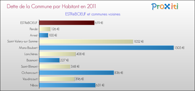 Dette par habitant de la commune en 2011 pour ESTRéBOEUF et les communes proches Comparaison de la dette par habitant de la commune en 2011 pour ESTRéBOEUF et les communes voisines