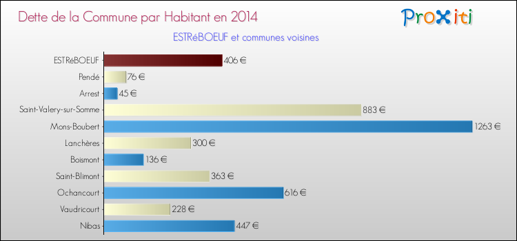 Dette par habitant de la commune en 2014 pour ESTRéBOEUF et les communes proches Comparaison de la dette par habitant de la commune en 2014 pour ESTRéBOEUF et les communes voisines