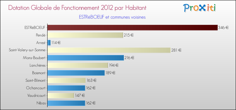Montant des dotations globales de fonctionnement DGF par Habitant pour ESTRéBOEUF et les communes proches Comparaison des des dotations globales de fonctionnement DGF par habitant pour ESTRéBOEUF et les communes voisines