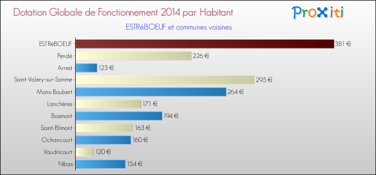 Montant des dotations globales de fonctionnement DGF par Habitant pour ESTRéBOEUF et les communes proches en 2014. Comparaison des des dotations globales de fonctionnement DGF par habitant pour ESTRéBOEUF et les communes voisines en 2014.