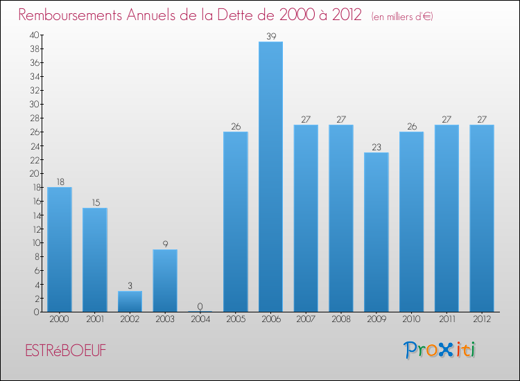 Evolution de l'annuité de la dette pour la commune de ESTRéBOEUF de 2000 à 2012 Annuités de la dette pour ESTRéBOEUF de 2000 à 2012