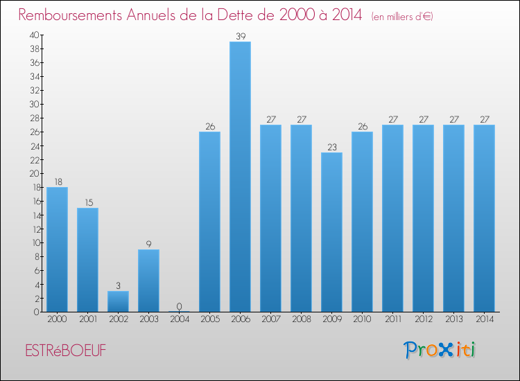 Evolution de l'annuité de la dette pour la commune de ESTRéBOEUF de 2000 à 2014 Annuités de la dette pour ESTRéBOEUF de 2000 à 2014