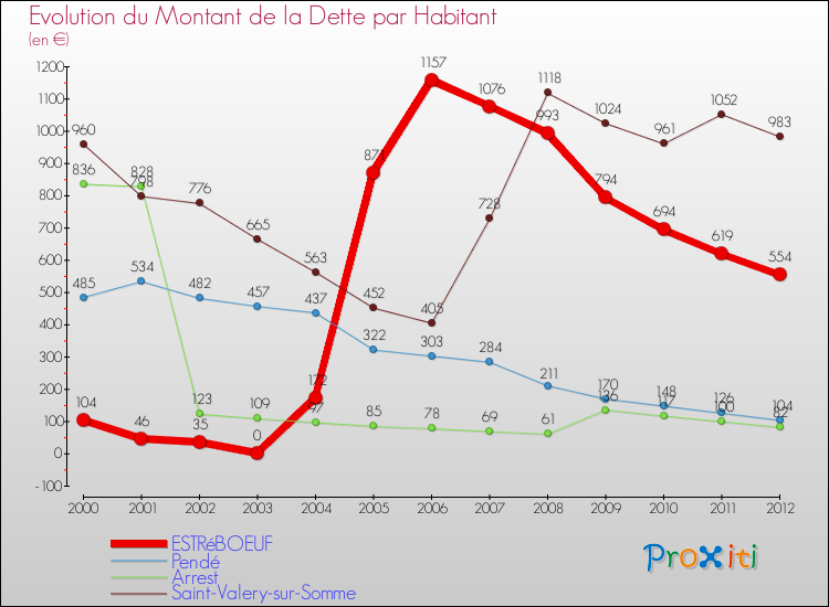 Evolution de la dette par habitant pour la commune de ESTRéBOEUF et les communes proches de 2000 à 2012 Comparaison de la dette par habitant pour ESTRéBOEUF et les communes voisines de 2000 à 2012