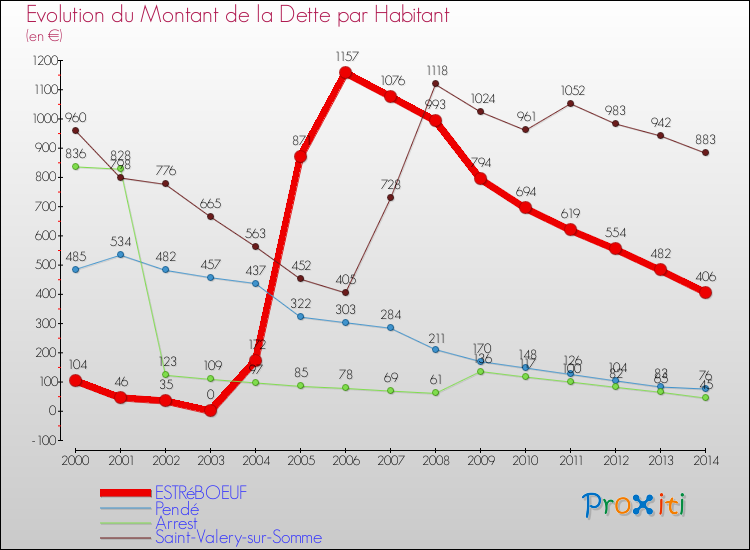Evolution de la dette par habitant pour la commune de ESTRéBOEUF et les communes proches de 2000 à 2014 Comparaison de la dette par habitant pour ESTRéBOEUF et les communes voisines de 2000 à 2014