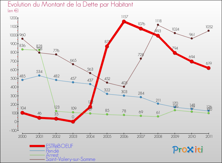 Evolution de la dette par habitant pour la commune de ESTRéBOEUF et les communes proches Comparaison de la dette par habitant pour ESTRéBOEUF et les communes voisines