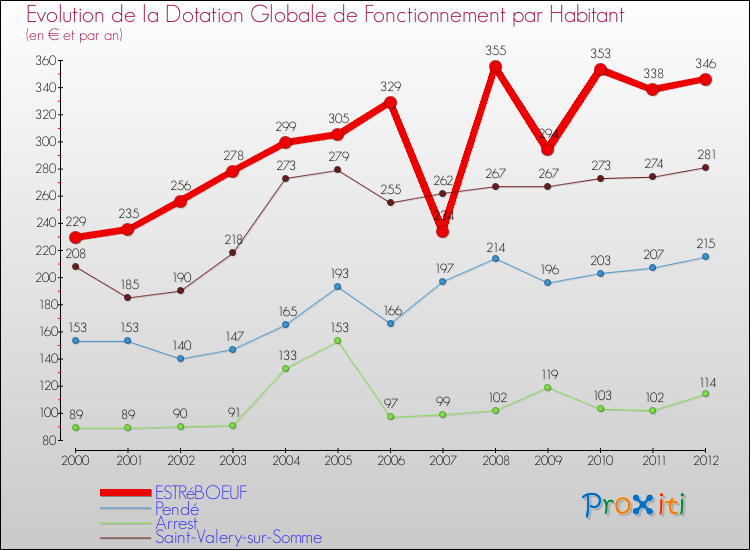 Evolution et montant de la dotation globale de fonctionnement par Habitant pour ESTRéBOEUF et les communes proches Comparaison des dotations globales de fonctionnement par habitant pour ESTRéBOEUF et les communes voisines
