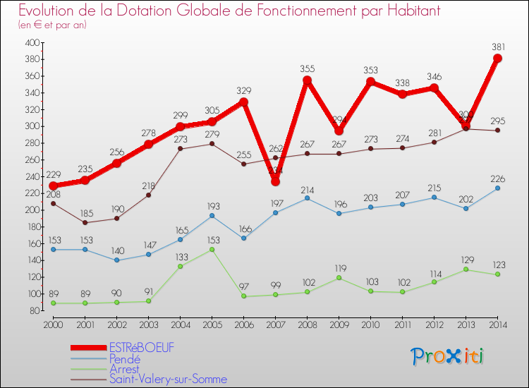 Evolution et montant de la dotation globale de fonctionnement par Habitant pour ESTRéBOEUF et les communes proches de 2000 à 2014. Comparaison des dotations globales de fonctionnement par habitant pour ESTRéBOEUF et les communes voisines de 2000 à 2014.