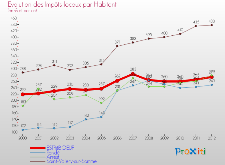 Evolution et montant des impôts locaux par Habitant pour ESTRéBOEUF et les communes proches Comparaison des impôts locaux par habitant pour ESTRéBOEUF et les communes voisines