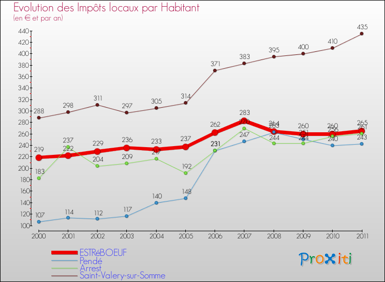 Evolution et montant des impôts locaux par Habitant pour ESTRéBOEUF et les communes proches Comparaison des impôts locaux par habitant pour ESTRéBOEUF et les communes voisines