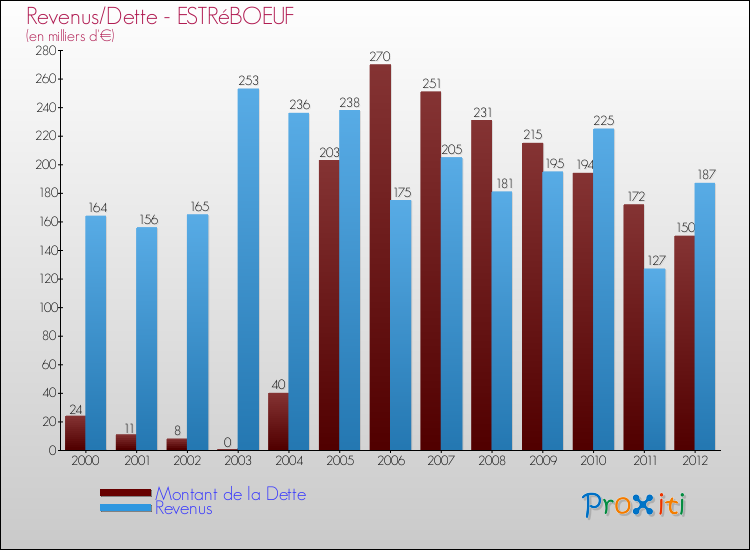 Evolution comparée de la dette et des revenus pour la commune de ESTRéBOEUF de 2000 à 2012 Comparaison de la dette et des revenus pour ESTRéBOEUF de 2000 à 2012