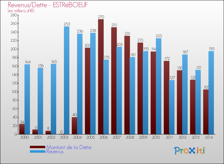 Evolution comparée de la dette et des revenus pour la commune de ESTRéBOEUF de 2000 à 2014 Comparaison de la dette et des revenus pour ESTRéBOEUF de 2000 à 2014