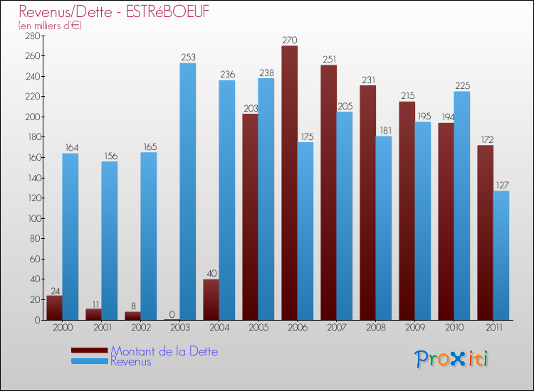 Evolution comparée de la dette et des revenus pour la commune de ESTRéBOEUF de 2000 à 2011 Comparaison de la dette et des revenus pour ESTRéBOEUF de 2000 à 2011
