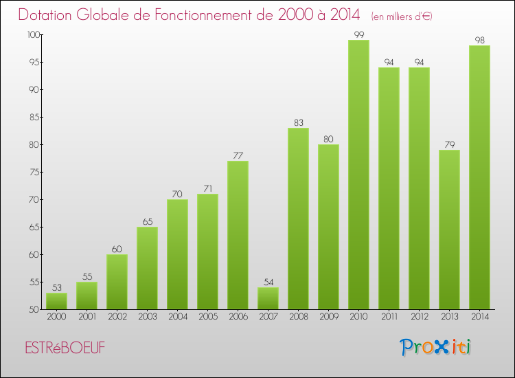 Evolution du montant de la Dotation Globale de Fonctionnement pour la commune de ESTRéBOEUF de 2000 à 2014 Evolution du montant de la Dotation Globale de Fonctionnement pour ESTRéBOEUF de 2000 à 2014