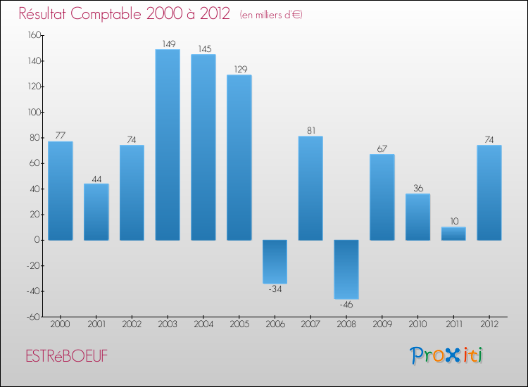 Evolution du résultat comptable pour la commune de ESTRéBOEUF de 2000 à 2012 Evolution du résultat comptable pour ESTRéBOEUF de 2000 à 2012