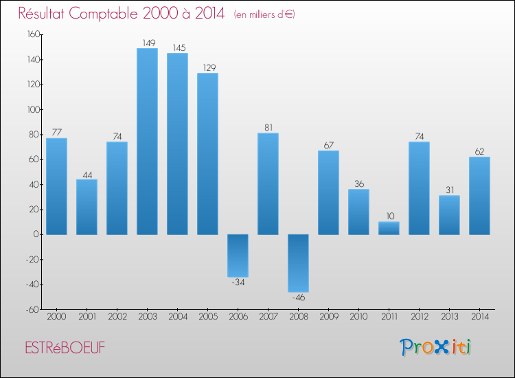 Evolution du résultat comptable pour la commune de ESTRéBOEUF de 2000 à 2014 Evolution du résultat comptable pour ESTRéBOEUF de 2000 à 2014