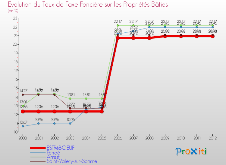 Evolution du taux de la taxe foncière sur le bati pour ESTRéBOEUF et les communes proches de 2000 à 2012 Comparaison des taux de taxe foncière sur le bati pour ESTRéBOEUF et les communes voisines de 2000 à 2012