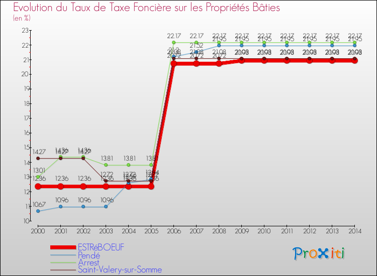 Evolution du taux de la taxe foncière sur le bati pour ESTRéBOEUF et les communes proches de 2000 à 2014 Comparaison des taux de taxe foncière sur le bati pour ESTRéBOEUF et les communes voisines de 2000 à 2014