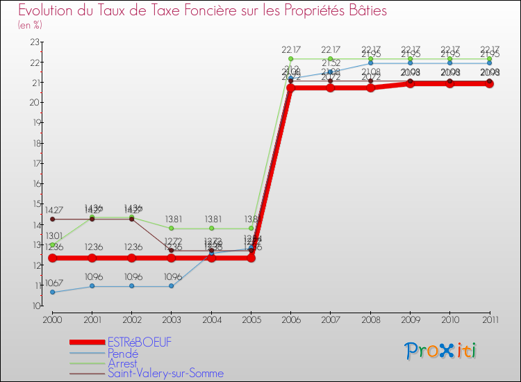 Evolution du taux de la taxe foncière sur le bati pour ESTRéBOEUF et les communes proches Comparaison des taux de taxe foncière sur le bati pour ESTRéBOEUF et les communes voisines