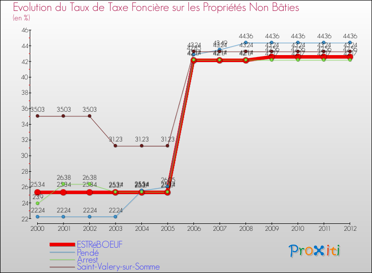 Evolution du taux de la taxe foncière sur les immeubles et terrains non batis pour ESTRéBOEUF et les communes proches de 2000 à 2012 Comparaison des taux de la taxe foncière sur les immeubles et terrains non batis pour ESTRéBOEUF et les communes voisines de 2000 à 2012
