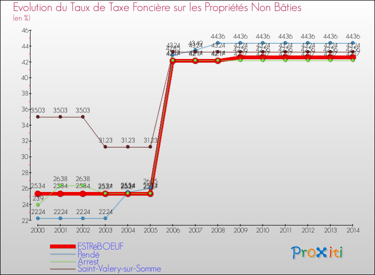 Evolution du taux de la taxe foncière sur les immeubles et terrains non batis pour ESTRéBOEUF et les communes proches de 2000 à 2014 Comparaison des taux de la taxe foncière sur les immeubles et terrains non batis pour ESTRéBOEUF et les communes voisines de 2000 à 2014