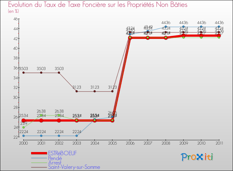 Evolution du taux de la taxe foncière sur les immeubles et terrains non batis pour ESTRéBOEUF et les communes proches Comparaison des taux de la taxe foncière sur les immeubles et terrains non batis pour ESTRéBOEUF et les communes voisines