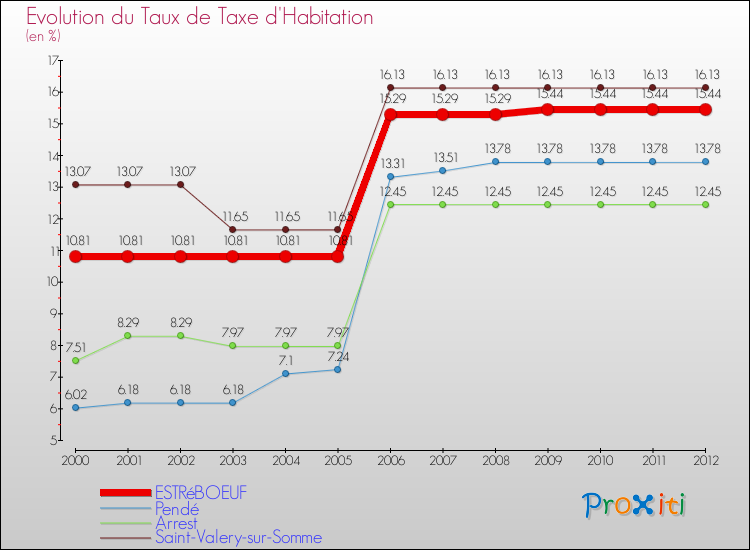 Evolution du taux de la taxe d'habitation pour ESTRéBOEUF et les communes proches Comparaison des taux de la taxe d'habitation pour ESTRéBOEUF et les communes voisines