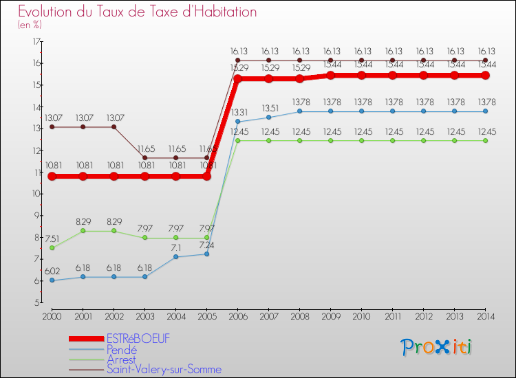 Evolution du taux de la taxe d'habitation pour ESTRéBOEUF et les communes proches de 2000 à 2014 Comparaison des taux de la taxe d'habitation pour ESTRéBOEUF et les communes voisines de 2000 à 2014