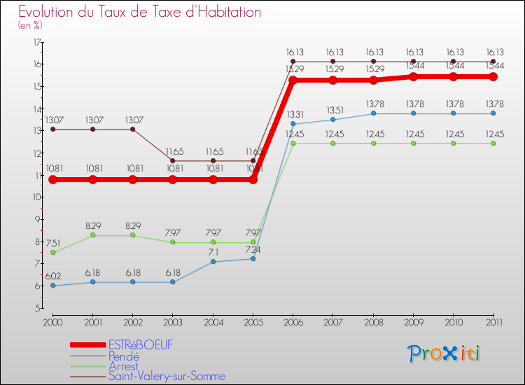 Evolution du taux de la taxe d'habitation pour ESTRéBOEUF et les communes proches Comparaison des taux de la taxe d'habitation pour ESTRéBOEUF et les communes voisines