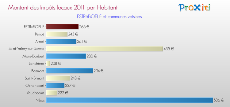 Montant des impôts locaux par Habitant pour ESTRéBOEUF et les communes proches Comparaison des impôts locaux par habitant pour ESTRéBOEUF et les communes voisines