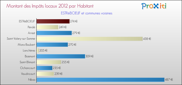 Montant des impôts locaux par Habitant pour ESTRéBOEUF et les communes proches Comparaison des impôts locaux par habitant pour ESTRéBOEUF et les communes voisines