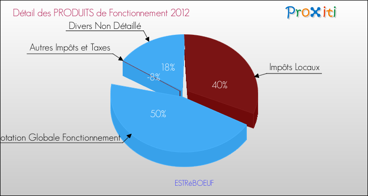 Décomposition du Budget de Fonctionnement 2012 de la commune de ESTRéBOEUF Budget de Fonctionnement 2012 pour la commune de ESTRéBOEUF