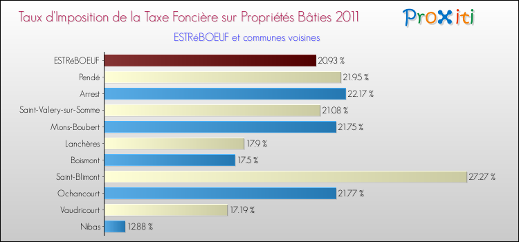 Taux d'imposition de la taxe foncière sur le bati 2011 pour ESTRéBOEUF et les communes proches Comparaison des taux d'imposition de la taxe foncière sur le bati 2011 pour ESTRéBOEUF et les communes voisines
