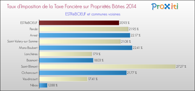 Taux d'imposition de la taxe foncière sur le bati 2014 pour ESTRéBOEUF et les communes proches Comparaison des taux d'imposition de la taxe foncière sur le bati 2014 pour ESTRéBOEUF et les communes voisines