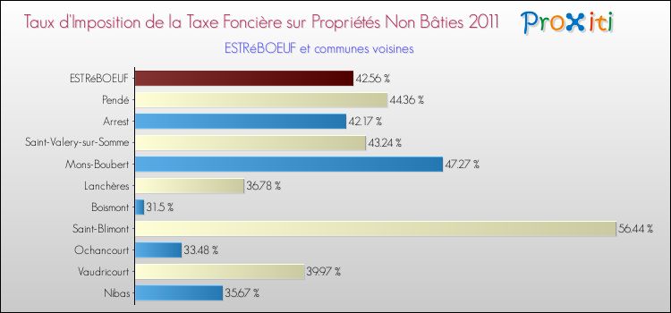 Taux d'imposition de la taxe foncière sur les immeubles et terrains non batis 2011 pour ESTRéBOEUF et les communes proches Comparaison des taux d'imposition de la taxe foncière sur les immeubles et terrains non batis 2011 pour ESTRéBOEUF et les communes voisines