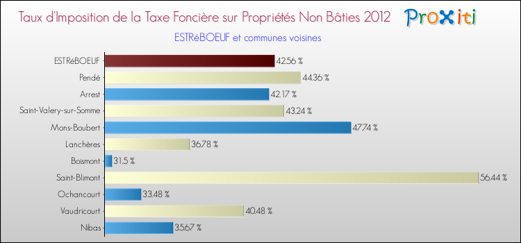 Taux d'imposition de la taxe foncière sur les immeubles et terrains non batis 2012 pour ESTRéBOEUF et les communes proches Comparaison des taux d'imposition de la taxe foncière sur les immeubles et terrains non batis 2012 pour ESTRéBOEUF et les communes voisines