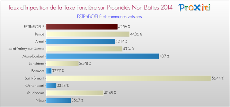 Taux d'imposition de la taxe foncière sur les immeubles et terrains non batis 2014 pour ESTRéBOEUF et les communes proches Comparaison des taux d'imposition de la taxe foncière sur les immeubles et terrains non batis 2014 pour ESTRéBOEUF et les communes voisines