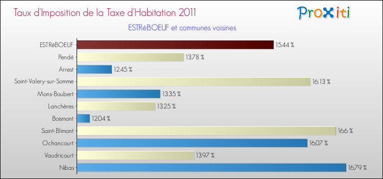 Taux d'imposition de la taxe d'habitation 2011 pour ESTRéBOEUF et les communes proches Comparaison des taux d'imposition de la taxe d'habitation 2011 pour ESTRéBOEUF et les communes voisines