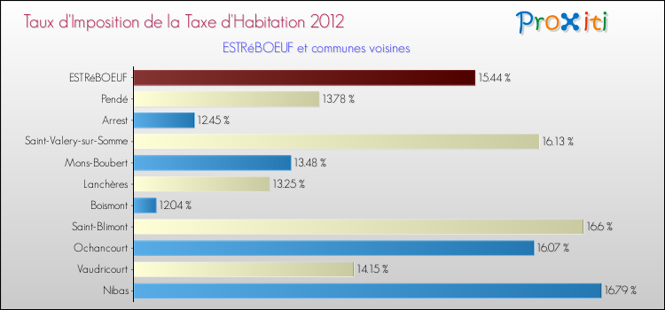 Taux d'imposition de la taxe d'habitation 2012 pour ESTRéBOEUF et les communes proches Comparaison des taux d'imposition de la taxe d'habitation 2012 pour ESTRéBOEUF et les communes voisines