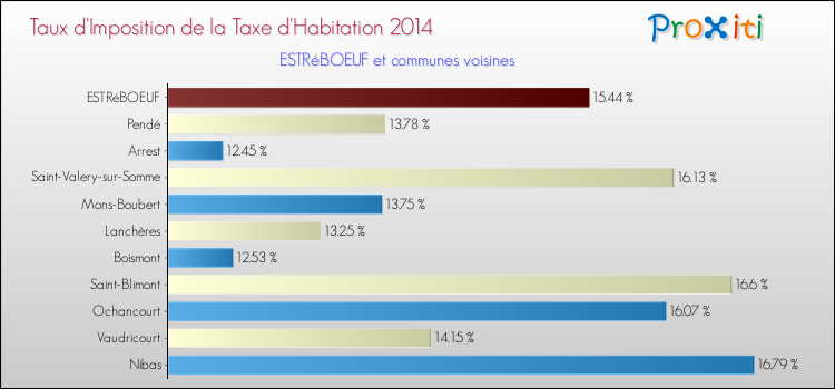 Taux d'imposition de la taxe d'habitation 2014 pour ESTRéBOEUF et les communes proches Comparaison des taux d'imposition de la taxe d'habitation 2014 pour ESTRéBOEUF et les communes voisines