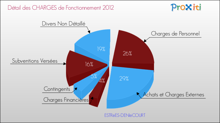 Décomposition des Charges de Fonctionnement 2012 de la commune de ESTRéES-DENIéCOURT Charges de Fonctionnement 2012 pour la commune de ESTRéES-DENIéCOURT