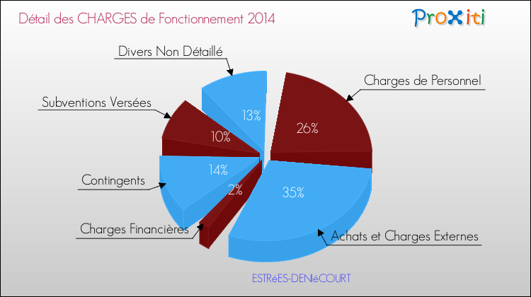 Décomposition des Charges de Fonctionnement 2014 de la commune de ESTRéES-DENIéCOURT Charges de Fonctionnement 2014 pour la commune de ESTRéES-DENIéCOURT