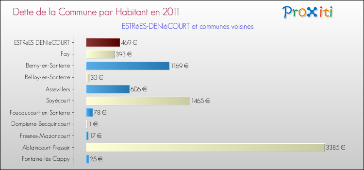 Dette par habitant de la commune en 2011 pour ESTRéES-DENIéCOURT et les communes proches Comparaison de la dette par habitant de la commune en 2011 pour ESTRéES-DENIéCOURT et les communes voisines